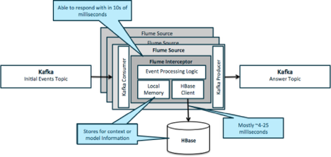 Apache Hadoop準實時數據處理的架構模式