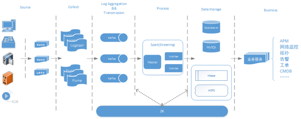 基于Spark的公安大數據實時運維技術實踐的數據處理服務分析